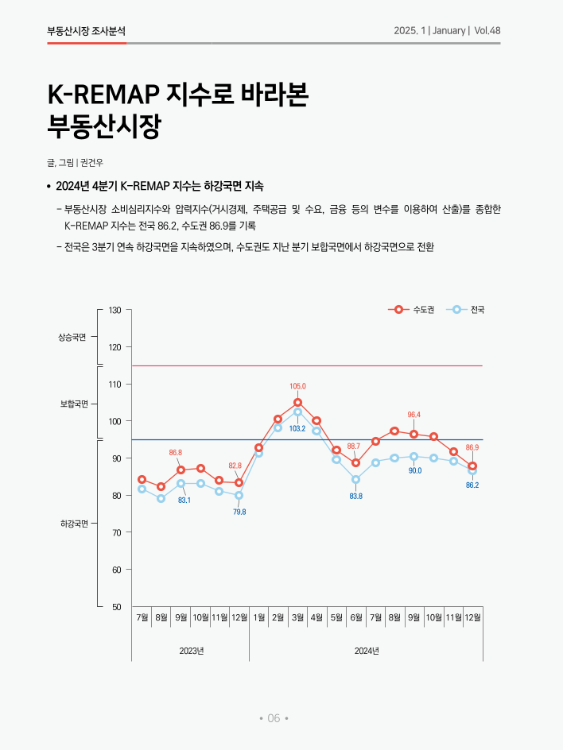 [인포그래픽스] K-REMAP 지수로 바라본 부동산시장