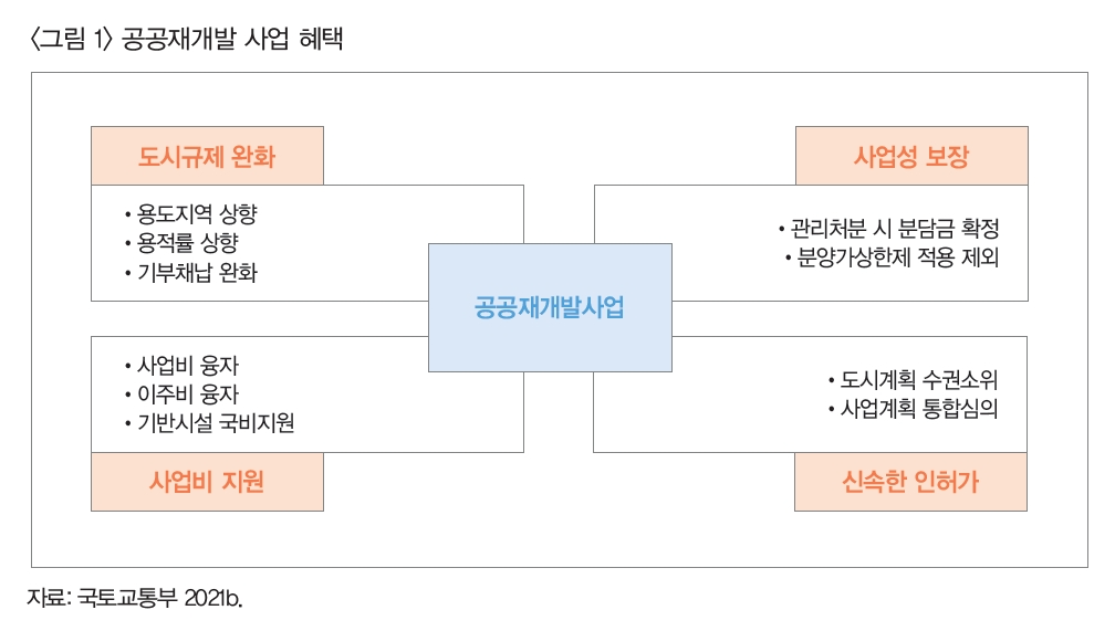 <그림 1> 공공재개발 사업 혜택 [다이어그램 내용 - 공공재개발사업 : 1.도시규제 완화(용도지역 상향, 용적률 상향, 기부채납 완화) 2. 사업성 보장(관리처분 시 분담금 확정, 분양가상한제 적용 제외) 3. 사업비 지원(사업비 융자, 이주비 융자, 기반시설 국비지원) 4. 신속한 인허가(도시계획 수권소위, 사업계획 통합심의) 자료: 국토교통부 2021b.]