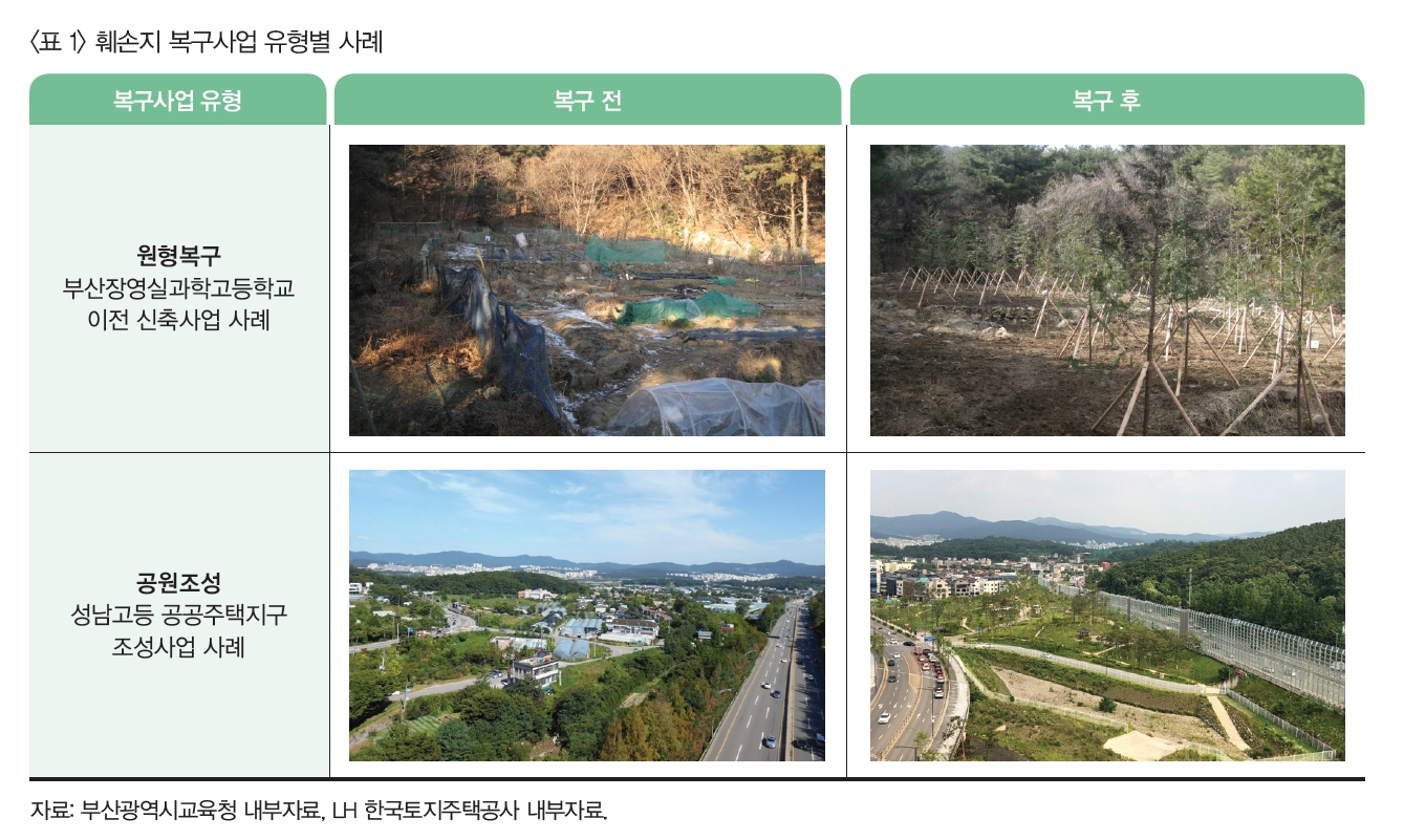 <표 1>훼손지 복구사업 유형별 사례 [표 내용 : 복구사업 유형별로 복구 전, 복구 후 사진을 제공하고 있음. 1. 원형복구 : 부산장영실과학고등학교 이전 신축사업 사례, (복구 전)나무가 성글게 서 있고, 곳곳에 비닐과 그물망이 덮인 채로 방치된 황폐한 임야 모습. 토양이 드러나 있고 정비되지 않은 흔적이 보임. (복구 후) 다수의 나무가 일정 간격으로 식재되고 지지대가 설치되어 있는 모습. 토양이 정리되어 있으며 복구를 위해 체계적으로 조성된 임야. // 2. 공원조성 : 성남고등 공공주택지구 조성사업 사례, (복구 전) 주변에 일부 농가와 비닐하우스가 산재해 있고, 도로와 맞닿은 황량한 부지. 인근에 나무가 있지만 전체적으로 개발 전 상태 (복구 후) 도로와 인접한 부지에 공원이 조성되고, 산책로와 녹지가 정리된 모습. 주변에는 아파트 단지와 주거지가 보이고, 녹지와 공원이 어우러진 개발 후 전경. ] 자료 : 부산광역시 교육청 내부자료, LH 한국토지주택공사 내부자료.