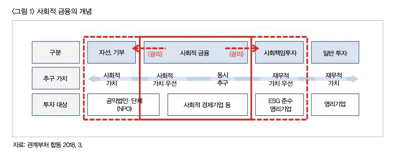 <그림 1> 사회적 금융의 개념. [다이어그램 내용 : 좌측에서 우측으로 자선·기부, 사회적 금융(광의), 사회책임투자, 일반 투자로 구분되어 있음.
자선·기부는 사회적 가치를 추구하며 공익법인·단체(NPO)를 투자 대상으로 함. 사회적 금융은 사회적 가치를 우선하거나 동시에 추구하며 공익법인·단체(NPO)와 사회적 경제기업 등을 투자 대상으로 함. 사회책임투자는 재무적 가치를 우선하며 ESG 준수 영리기업을 투자 대상으로 함. 일반 투자는 재무적 가치를 추구하며 영리기업을 투자 대상으로 함. 가로축은 사회적 가치에서 재무적 가치로 이어지고, 사회적 금융 영역은 붉은 점선으로 강조됨.] 자료: 관계부처 합동 2018년 3월.