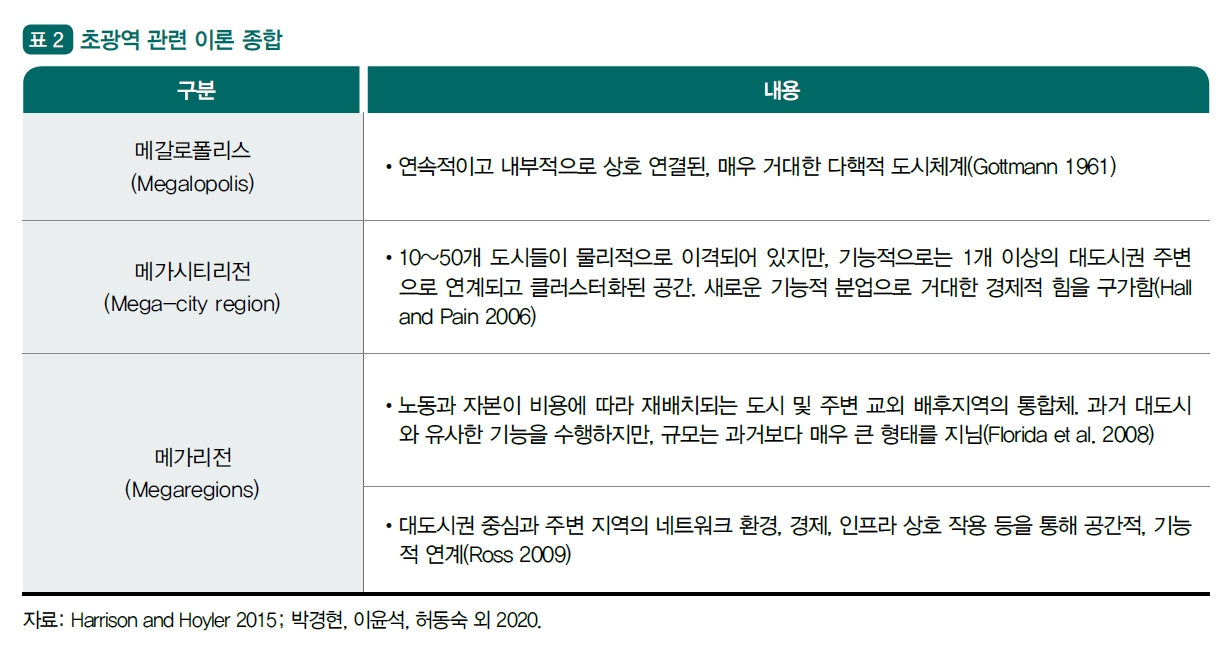 
표 2, 초광역 관련 이론 종합.  
표 제목 행은 짙은 청록색 배경, 흰색 글자.  
좌측 첫 번째 열 ‘구분’은 연한 회색 배경, 나머지 셀은 흰색 배경.  

메갈로폴리스(Megalopolis):  
연속적이고 내부적으로 상호 연결된, 매우 거대한 다핵적 도시체계(Gottmann 1961).  

메가시티리전(Mega-city region):  
10~50개 도시들이 물리적으로 이격되어 있지만, 기능적으로는 1개 이
상의 대도시권 주변으로 연결되고 클러스터화된 공간.  
새로운 기능적 분업으로 거대한 경제적 힘을 구가함(Hall and Pain 2006).  

메가리전(Megaregions):  
노동과 자본이 비용에 따라 재배치되는 도시 및 주변 교외 배후지역의 통합체. 과거 대도시와 유사한 기능을 수행하지만, 규모는 과거보다 매우 큰 형태를 지님(Florida et al. 2008).  
대도시권 중심과 주변 지역의 네트워크 환경, 경제, 인프라 상호 작용 등을 통해 공간적·기능적 연계(Ross 2009).  

출처: Harrison and Hoyler 2015; 박경현, 이윤석, 허동숙 외 2020.
