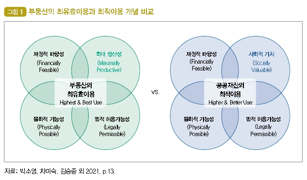 
그림 1, 부동산의 최유효이용과 최적이용 개념 비교.  

왼쪽 연두색 원 네 개가 교차한 도식:  
재정적 타당성(Financially Feasible), 최대 생산성(Maximally Productive), 물리적 가능성(Physically Possible), 법적 허용가능성(Legally Permissible) 네 요소가 교차하는 중앙에 ‘부동산의 최유효이용(Higher & Best Use)’.  

오른쪽 파란색 원 네 개가 교차한 도식:  
재정적 타당성(Financially Feasible), 사회적 가치(Socially Valuable), 물리적 가능성(Physically Possible), 법적 허용가능성(Legally Permissible) 네 요소가 교차하는 중앙에 ‘공공재산의 최적이용(Higher & Better Use)’.  

출처: 박소영, 차미숙, 김승중 외 2021, p.13.
