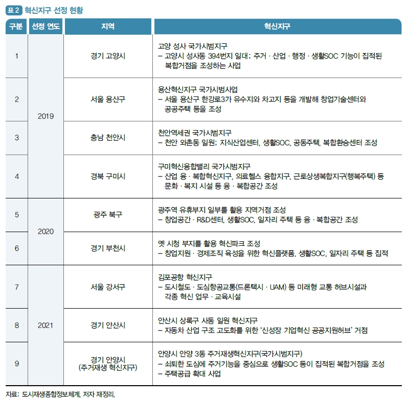 
표 2, 혁신지구 선정 현황.  
표 제목 행은 진한 청록색 배경, 흰색 글자.  
좌측 첫 번째 열 ‘구분’, 두 번째 열 ‘선정 연도’, 세 번째 열 ‘지역’은 연한 회색 배경.  
네 번째 열 ‘혁신지구’는 청록색 배경, 흰색 글자.  

1번, 2019년, 경기 고양시: 고양 성사 국가시범지구, 고양시 성사동 394번지 일대. 주거·산업·행정·생활SOC 기능이 집적된 복합거점을 조성하는 사업.  
2번, 2019년, 서울 용산구: 용산혁신지구 국가시범사업, 서울 용산구 한강로3가 유수지와 공지 등을 개발해 창업기술센터와 공공주택 등을 조성.  
3번, 2019년, 충남 천안시: 천안역세권 국가시범지구, 천안 와촌동 일원. 지식산업센터, 생활SOC, 공동주택, 복합환승센터 조성.  
4번, 2019년, 경북 구미시: 구미혁신융합벨리 국가시범지구, 산업융·복합혁신지구. 의료웰스 융합지구, 근로생활복합지구(행복복지타운), 문화·복지 시설 등을 포함한 복합공간 조성.  
5번, 2020년, 광주 북구: 광주역 유휴부지 일부를 활용한 지역거점 조성. 창업공간·R&D센터, 생활SOC, 원거리 주택 등 융합 복합공간 조성.  
6번, 2020년, 경기 부천시: 옛 시청 부지를 활용한 혁신파크 조성. 창업지원·경제조직 육성을 위한 혁신플랫폼, 생활SOC, 원거리 주택 등 집적.  
7번, 2021년, 서울 강서구: 김포공항 혁신지구. 도시철도, 도심항공교통(UAM) 등 미래형 교통 허브시설과 창업 혁신 업무·교육시설.  
8번, 2021년, 경기 안산시: 안산시 상록구 사동 일원 혁신지구. 자동차 산업 구조 고도화를 위한 신성장 기업혁신 공공지원센터 거점.  
9번, 2021년, 경기 안양시(주거재생 혁신지구): 안양시 안양3동 주거재생 혁신지구(국가시범지구). 쇠퇴한 도심에 주거기능을 중심으로 생활SOC 등이 집적된 복합거점을 조성하는 주택공급 확대 사업.  

출처: 도시재생종합정보체계, 저자 재정리.
