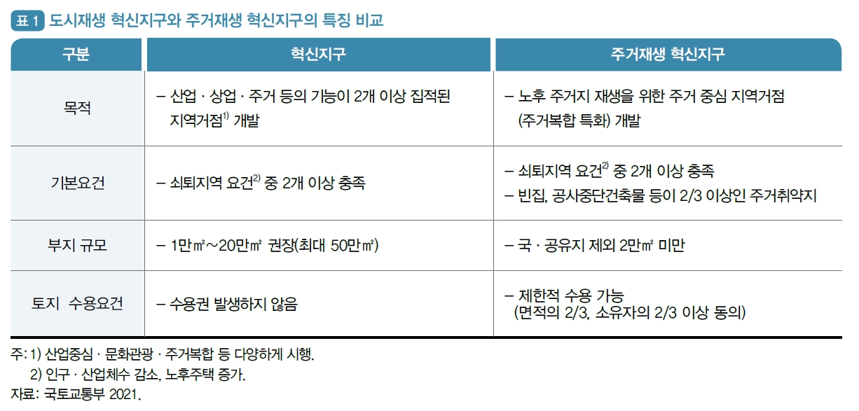 
표 1, 도시재생 혁신지구와 주거재생 혁신지구의 특징 비교.  
표 제목 행은 진한 청록색 배경, 흰색 글자.  
첫 번째 열 ‘구분’은 연한 회색 배경, 나머지 셀은 흰색 배경.  
두 번째 열 ‘혁신지구’, 세 번째 열 ‘주거재생 혁신지구’는 청록색 배경에 흰색 글자.  

목적:  
- 혁신지구: 산업·상업·주거 등의 기능이 2개 이상 집적된 지역거점 개발.  
- 주거재생 혁신지구: 노후 주거지 재생을 위한 주거 중심 지역거점(주거복합 특화) 개발.  

기본요건:  
- 혁신지구: 쇠퇴지역 요건 중 2개 이상 충족.  
- 주거재생 혁신지구: 쇠퇴지역 요건 중 2개 이상 충족, 빈집·공사중단건축물 등이 2/3 이상인 주거취약지.  

부지 규모:  
- 혁신지구: 1만㎡~20만㎡ 권장(최대 50만㎡).  
- 주거재생 혁신지구: 국·공유지 제외 2만㎡ 미만.  

토지 수용요건:  
- 혁신지구: 수용권 발생하지 않음.  
- 주거재생 혁신지구: 제한적 수용 가능(면적의 2/3, 소유자의 2/3 이상 동의).  

주석:  
1) 산업중심·문화관광·주거복합 등 다양하게 시행.  
2) 인구·산업체수 감소, 노후주택 증가.  

출처: 국토교통부 2021.
