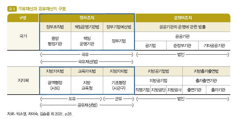 
표 1, 국유재산과 공유재산의 구분.  

표 상단 제목 행은 겨자색 배경.  
좌측 첫 번째 열, '구분' 항목은 연한 회색 배경.  
두 번째 열 '정부조직'과 세 번째 열 '준정부조직'은 흰색 배경에 파란색 테두리와 금색 테두리로 구분.  

국가 영역:  
- 정부조직(파란색 테두리): 정부조직법, 책임운영기관법, 정부기업예산법 적용. 중앙행정기관, 책임운영기관, 정부기업으로 구성.  
- 준정부조직(금색 테두리): 공공기관의 운영에 관한 법률 적용. 공공기관, 공기업, 준정부기관, 기타 공공기관으로 구성.  
이 영역은 국유(파란색 괄호 표기)로 국유재산법 적용.  

지자체 영역:  
- 정부조직(파란색 테두리): 지방자치법, 교육조직법 적용. 광역행정(시도), 지방교육청, 기초행정(시군구), 직영기업으로 구성.  
- 준정부조직(금색 테두리): 지방공기업법, 지방출자출연법 적용. 지방공기업, 지방공단, 지방공사, 출자출연기관으로 구성.  
이 영역은 도유·군유(파란색 괄호 표기)로 공유재산법 적용.  

출처: 박소영, 차미숙, 김승중 외 2021, p.28.
