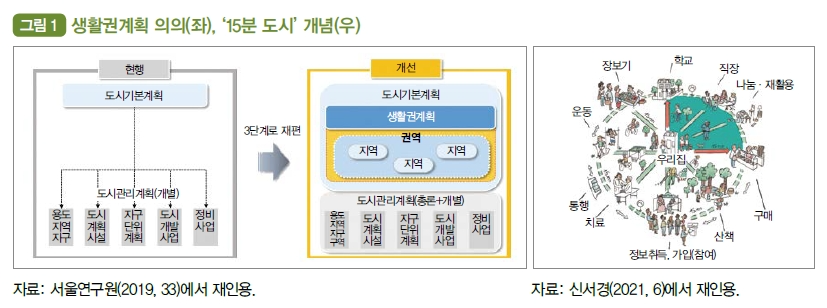 
그림 1, 생활권계획 의의(좌)와 ‘15분 도시’ 개념(우).  

왼쪽 도식, 제목 '현행', 회색 테두리.  
상단에 도시기본계획 박스, 하단에는 점선으로 연결된 다섯 개 계획:  
용도지역지구, 도시 기반시설, 주택 단위 계획, 도시재생사업, 정비사업.

가운데 도식, 제목 '개선', 노란색 테두리와 노란 배경 강조.  
상단 도시기본계획 아래에 파란색 박스 ‘생활권계획’ 삽입.  
그 아래 ‘권역’이 위치하고, 권역 아래에는 좌우로 연결된 세 개 ‘지역’ 박스.  
하단에는 기존의 도시관리계획(용도지역지구, 도시 기반시설, 주택 단위 계획, 정비사업)을 유지하되, ‘권역’과 ‘지역’을 매개로 계획을 수립하는 구조.  
오른쪽 회색 화살표에는 ‘3단계로 재편’ 문구.

오른쪽 그림, ‘15분 도시’ 개념을 시각적으로 표현한 삽화.  
중앙에 ‘우리집’을 중심으로 반경 내에 다양한 활동이 배치됨.  
학교, 직장, 나눔·재활용, 장보기, 운동, 동행, 치료, 정보 취득 및 참여, 산책, 구매 등 일상생활 요소들이 우리집과 연결된 형태로 그려짐.  
각 요소에는 사람들이 생활하는 장면이 그림으로 표현되어 있음.

출처 왼쪽: 서울연구원(2019, 33) 재인용.  
출처 오른쪽: 신서경(2021, 6) 재인용.

