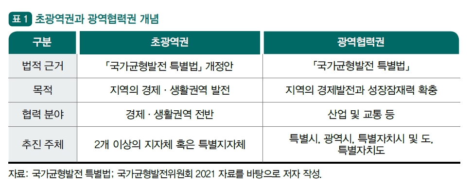 
표 1, 초광역권과 광역협력권 개념.  
표 제목 행은 짙은 청록색 배경, 흰색 글자.  
좌측 첫 번째 열 ‘구분’은 연한 회색 배경, 나머지 셀은 흰색 배경.  

항목별 내용:  
법적 근거: 초광역권은 ‘국가균형발전 특별법’ 개정안, 광역협력권은 ‘국가균형발전 특별법’.  
목적: 초광역권은 지역의 경제·생활권역 발전, 광역협력권은 지역의 경제발전과 성장잠재력 확충.  
협력 분야: 초광역권은 경제·생활권역 전반, 광역협력권은 산업 및 교통 등.  
추진 주체: 초광역권은 2개 이상의 지자체 혹은 특별지자체, 광역협력권은 특별시, 광역시, 특별자치시 및 도, 특별자치도.  

출처: 국가균형발전 특별법·국가균형발전위원회 2021 자료 재작성.
