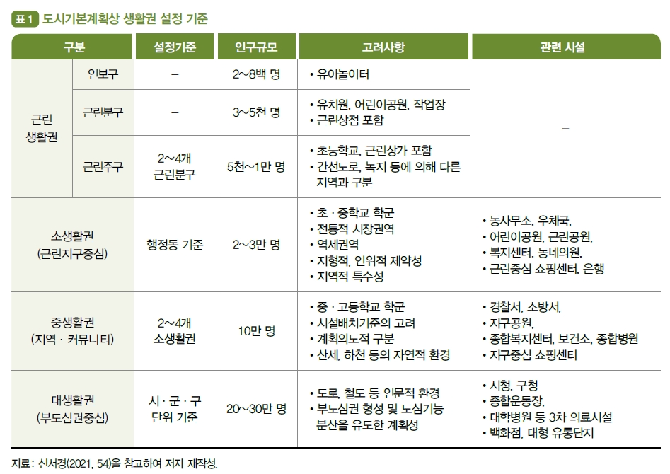 
표 1, 도시기본계획상 생활권 설정 기준.  
표 제목 행은 올리브색 배경, 흰색 글자. 첫 번째 열 ‘구분’은 연한 올리브색 배경. 나머지 셀은 흰색 배경.

근린생활권:  
- 인보구, 인구규모 2~8백 명, 고려사항: 유아놀이터.  
- 근린분구, 인구규모 3~5천 명, 고려사항: 유치원, 어린이공원, 작업장, 근린상점 포함.  
- 근린주구, 2~4개 근린분구로 구성, 인구규모 5천~1만 명, 고려사항: 초등학교, 근린상가 포함, 간선도로·녹지 등으로 다른 지역과 구분.  

소생활권(근린지구 중심):  
- 행정동 기준, 인구규모 2~3만 명, 고려사항: 초·중학교 학군, 전통적 시장권역, 역세권역, 지형적·인위적 제약성, 지역적 특수성.  

중생활권(지역·커뮤니티):  
- 2~4개 소생활권으로 구성, 인구규모 10만 명, 고려사항: 중·고등학교 학군, 시설배치기준 고려, 계획의도적 구분, 산세·하천 등 자연적 환경.  

대생활권(부도심권 중심):  
- 시·군·구 단위 기준, 인구규모 20~30만 명, 고려사항: 도로·철도 등 인문적 환경, 부도심권 형성과 및 도시기능 분산을 유도한 계획성.  

관련 시설:  
- 근린생활권: 별도 없음.  
- 소생활권: 동사무소, 우체국, 어린이공원·근린공원, 복지센터, 동네의원, 근린중심 쇼핑센터, 은행.  
- 중생활권: 경찰서, 소방서, 지구공원, 종합체육시설, 보건소, 종합병원, 지구중심 쇼핑센터.  
- 대생활권: 시청·구청, 광역종합공장, 대학병원 등 3차 의료시설, 백화점, 대형 유통단지.

출처: 신서경(2021, 54) 참고, 저자 재작성.
