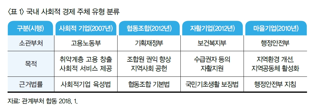 
    표 1) 국내 사회적 경제 주체 유형 분류  
    — 제목 영역은 파란색 배경의 타원형 박스 안에 흰색 글씨로 ‘표 1’이, 그 옆에는 같은 파란색 테두리 박스 안에 진한 파란색 텍스트로 ‘국내 사회적 경제 주체 유형 분류’가 배치되어 있음.  
    — 표 헤더 행은 연한 파란색 배경에 진한 파란색 텍스트로 다섯 개 열 제목을 표시함:  
       • 구분(시행)  
       • 사회적 기업(2007년)  
       • 협동조합(2012년)  
       • 자활기업(2012년)  
       • 마을기업(2010년)  
    — 표 본문은 흰색 배경에 검정색 글씨로 세 개 행이 있으며, 각 셀의 내용은 다음과 같음:  
       1. 소관부처:  
          – 사회적 기업: 고용노동부  
          – 협동조합: 기획재정부  
          – 자활기업: 보건복지부  
          – 마을기업: 행정안전부  
       2. 목적:  
          – 사회적 기업: 취약계층 고용 창출·사회적 서비스 제공  
          – 협동조합: 조합원 권익 향상·지역사회 공헌  
          – 자활기업: 수급권자 등의 자활 지원  
          – 마을기업: 지역환경 개선·지역공동체 활성화  
       3. 근거법률:  
          – 사회적 기업: 사회적기업 육성법  
          – 협동조합: 협동조합 기본법  
          – 자활기업: 국민기초생활 보장법  
          – 마을기업: 행정안전부 지침  
