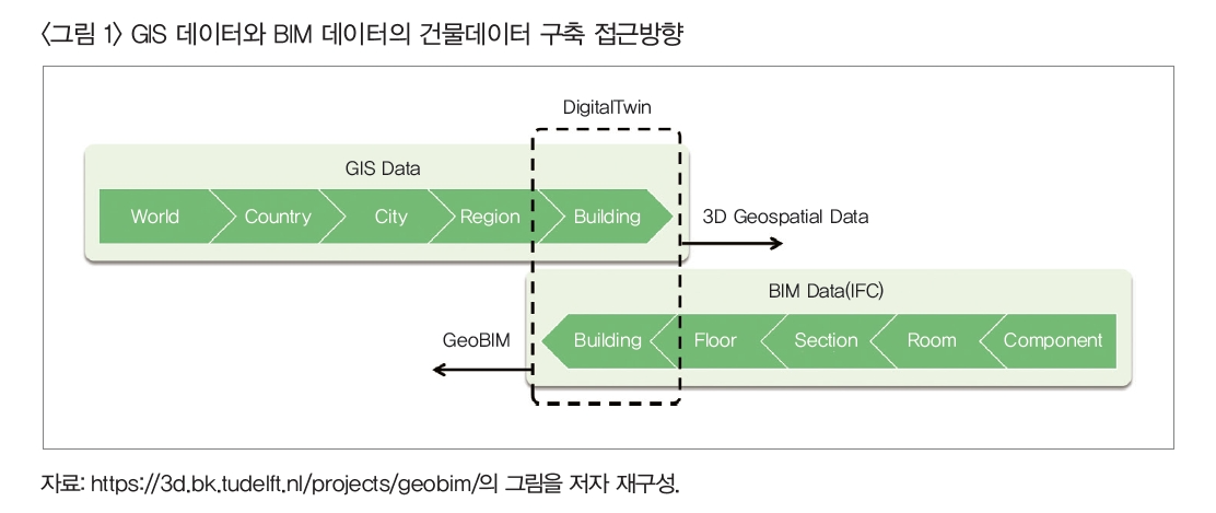 <그림 1> GIS 데이터와 BIM 데이터의 건물데이터 구축 접근방향 [다이어그램 설명 : 상단은 GIS Data를 의미하며 왼쪽에서 오른쪽으로 World, Country, City, Region, Building으로 화살표가 이어짐. Building 영역 오른쪽에 점선 사각형으로 Digital Twin이 표시되어 있으며 3D Geospatial Data로 확장됨. 하단은 BIM Data(IFC)를 의미하며 오른쪽에서 왼쪽으로 Component, Room, Section, Floor, Building으로 화살표가 이어짐. Building 지점에서 GeoBIM이라는 이름으로 상단 GIS Data와 연결됨.] 자료: https://3d.bk.tudelft.nl/projects/geobim/의 그림을 저자 재구성